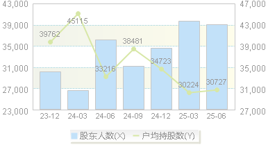 国网信通(600131)股东户数变动图