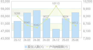 重庆啤酒(600132)股东户数变动图