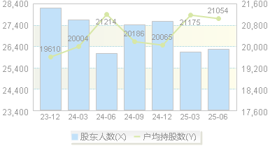 乐凯胶片(600135)股东户数变动图
