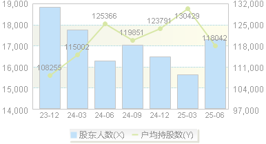 ST明诚(600136)股东户数变动图
