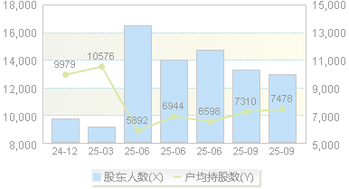 浪莎股份(600137)股东户数变动图