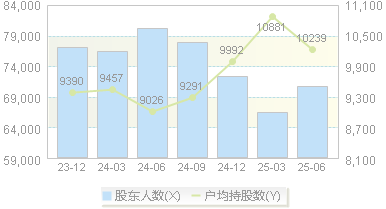 中青旅(600138)股东户数变动图