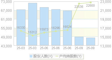 兴发集团(600141)股东户数变动图