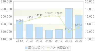 金发科技(600143)股东户数变动图