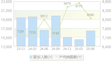 长春一东(600148)股东户数变动图