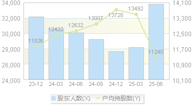 廊坊发展(600149)股东户数变动图
