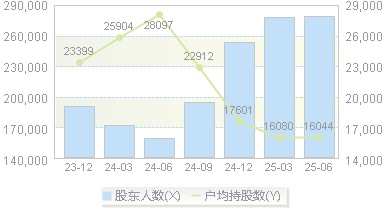 中国船舶(600150)股东户数变动图