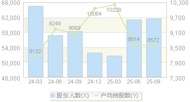 维科技术(600152)股东户数变动图