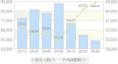 建发股份(600153)股东户数变动图
