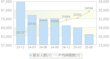 华创云信(600155)股东户数变动图