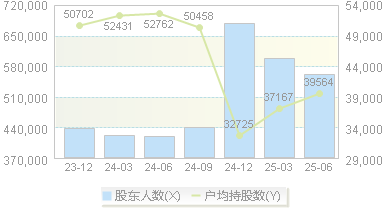 永泰能源(600157)股东户数变动图