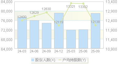 中体产业(600158)股东户数变动图