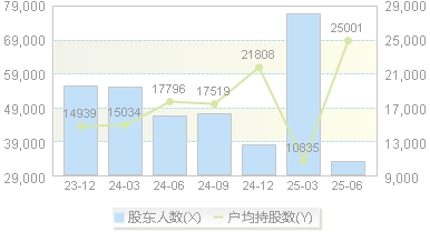 大龙地产(600159)股东户数变动图