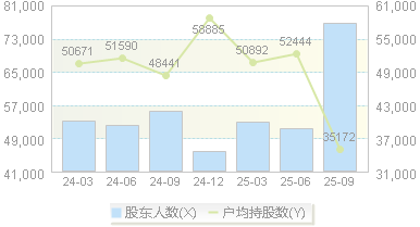 巨化股份(600160)股东户数变动图