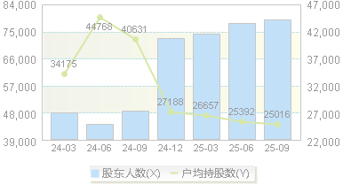 天坛生物(600161)股东户数变动图