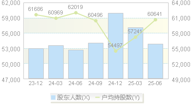 香江控股(600162)股东户数变动图