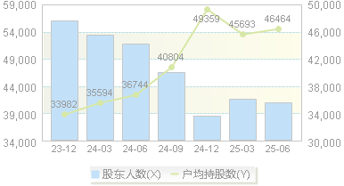 中闽能源(600163)股东户数变动图