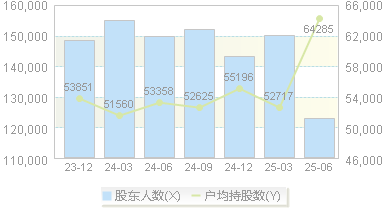 福田汽车(600166)股东户数变动图