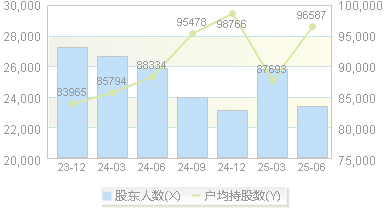 联美控股(600167)股东户数变动图