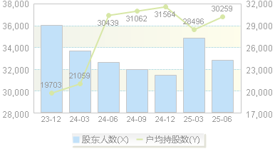 武汉控股(600168)股东户数变动图