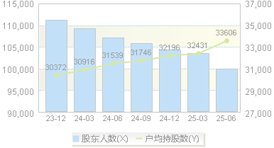 太原重工(600169)股东户数变动图