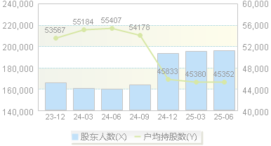 上海建工(600170)股东户数变动图