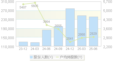 上海贝岭(600171)股东户数变动图