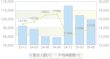 黄河旋风(600172)股东户数变动图