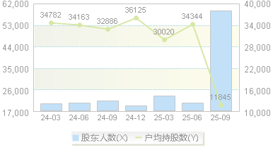 卧龙新能(600173)股东户数变动图
