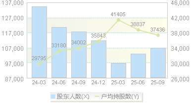 中国巨石(600176)股东户数变动图