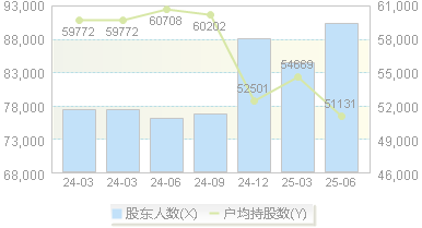 雅戈尔(600177)股东户数变动图