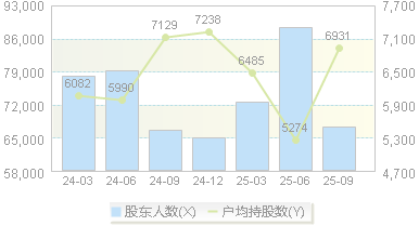 东安动力(600178)股东户数变动图