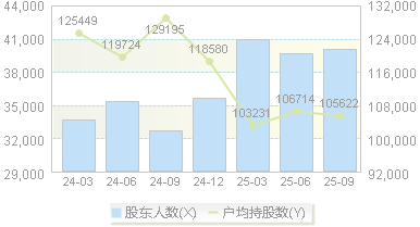 安通控股(600179)股东户数变动图