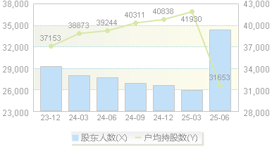 瑞茂通(600180)股东户数变动图