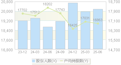 S佳通(600182)股东户数变动图
