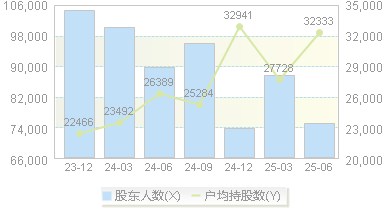 生益科技(600183)股东户数变动图