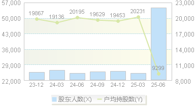 光电股份(600184)股东户数变动图
