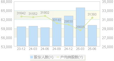 珠免集团(600185)股东户数变动图