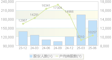 莲花控股(600186)股东户数变动图