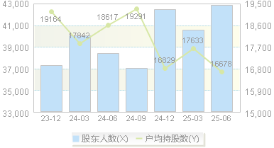 泉阳泉(600189)股东户数变动图
