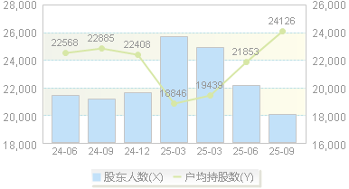 华资实业(600191)股东户数变动图