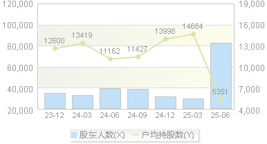 长城电工(600192)股东户数变动图