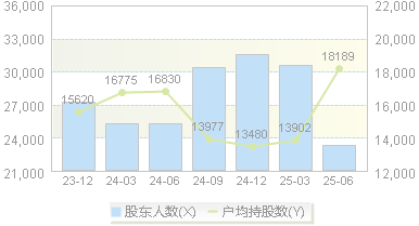 *ST创兴(600193)股东户数变动图