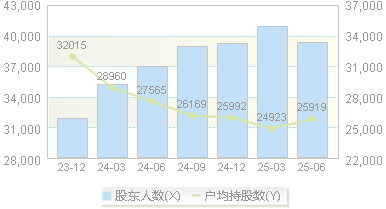 中牧股份(600195)股东户数变动图