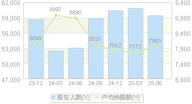 伊力特(600197)股东户数变动图