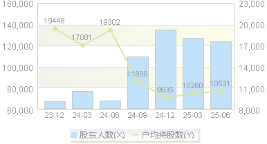 大唐电信(600198)股东户数变动图