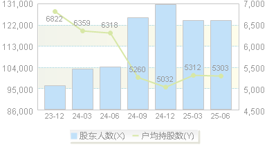 金种子酒(600199)股东户数变动图
