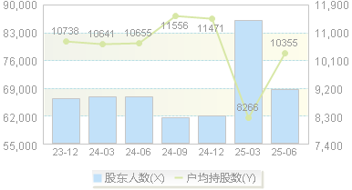 *ST苏吴(600200)股东户数变动图