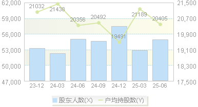 生物股份(600201)股东户数变动图
