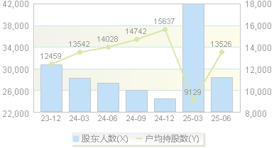 哈空调(600202)股东户数变动图